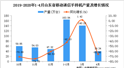 2020年1-4月山东省手机产量同比下降69.78%