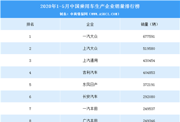 2020年1-5月中国乘用车企业销量排行榜