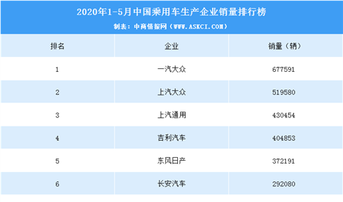 2020年1-5月中国乘用车企业销量排行榜