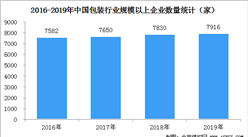 2019年中國包裝行業規上企業達7916家  營業收入超10000億元（圖）