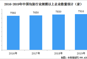 2019年中国包装行业规上企业达7916家  营业收入超10000亿元（图）