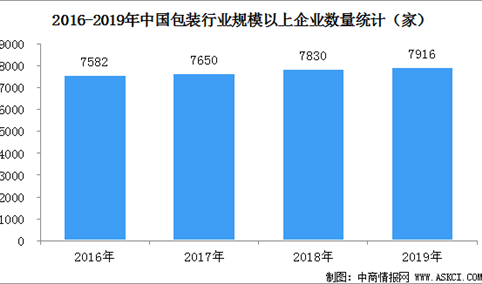 2019年中国包装行业规上企业达7916家  营业收入超10000亿元（图）