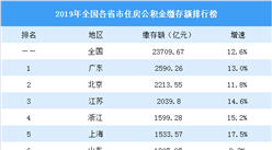 2019年各省市住房公积金缴存额排行榜：广东北京江苏超2000亿（附榜单）