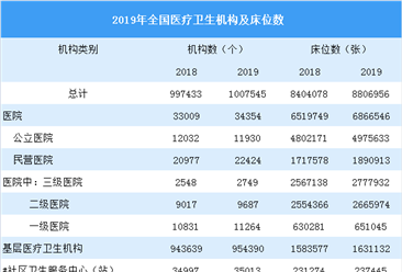 2019年我国卫生健康事业发展统计公报：医院3.4万个 卫生人员1293万人（图）