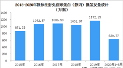2020年1-5月中國靜丙批簽發量統計及市場格局分析（圖）