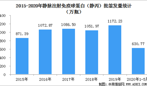 2020年1-5月中国静丙批签发量统计及市场格局分析（图）