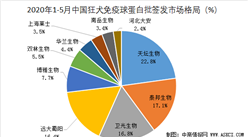 2020年1-5月中国狂犬免疫球蛋白批签发量统计及市场格局分析（图）