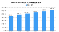 2020年中國胰島素市場規模預測及行業發展利弊因素分析