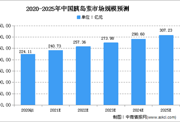 2020年中国胰岛素市场规模预测及行业发展利弊因素分析