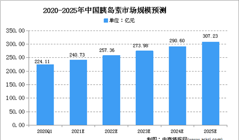 2020年中国胰岛素市场规模预测及行业发展利弊因素分析