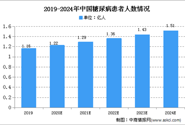 2020年中國胰島素市場現狀及未來發展趨勢預測（圖）