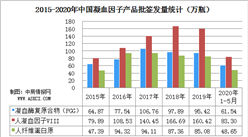 2020年1-5月中國凝血因子產品批簽發量統計及市場格局分析（圖）