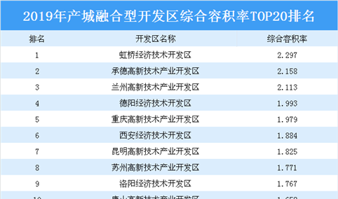 2019年工业主导型开发区综合容积率TOP20排名：虹桥经济技术开发区等上榜