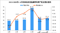 2020年1-4月河南省农用氮磷钾化肥产量为144.43万吨 同比下降5.79%