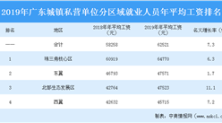 2019年廣東城鎮私營單位分區域就業人員年平均工資排行榜