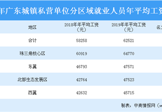 2019年广东城镇私营单位分区域就业人员年平均工资排行榜
