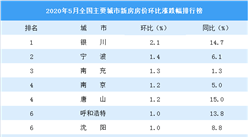 5月新房房價漲跌排行榜：南京漲幅回落 海口三亞等11城房價下跌（圖）
