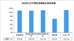 2020年5月中国快递物流指数108.8%（附全国物流开发区一览）