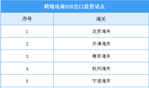 10海关开启跨境电商新监管方式试点   2020年中国跨境电商市场前景分析（图）