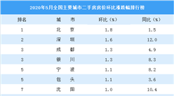 5月二手房房价涨跌排行榜：北京领涨全国 深圳涨幅回落（图）