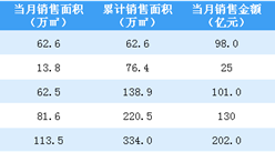 2020年5月旭辉控股销售简报：销售额同比下降54.48%（附图表）