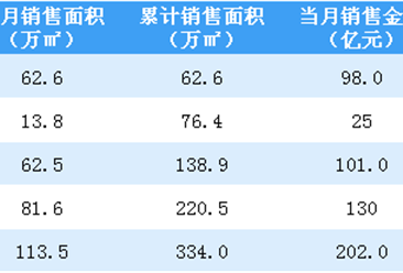 2020年5月旭辉控股销售简报：销售额同比下降54.48%（附图表）