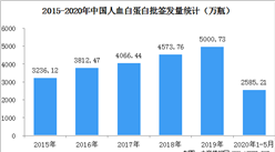 2020年1-5月中國人血白蛋白批簽發數據分析：仍以進口為主（圖）