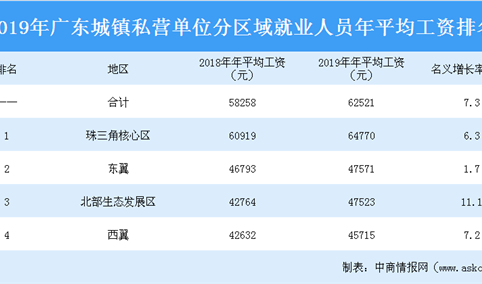 2019年广东城镇非私营单位分区域就业人员年平均工资排行榜