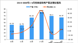 2020年4月河南省飲料產量及增長情況分析
