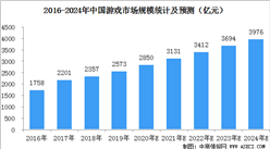 2020年中國游戲市場規模預測及發展前景分析（圖）