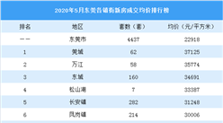 2020年5月東莞各鎮街新房成交量及房價排行榜：臨深片區房價要漲？（圖）
