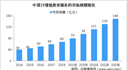 2023年中国IT增值教育服务市场规模将达148亿 呈现五大发展趋势（图）