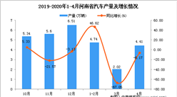 2020年1-4月河南省汽車產量為11.06萬輛 同比下降43.86%