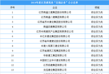 2019年度江苏建筑业百强企业认定名单出炉：都有哪些企业上榜？（附名单）