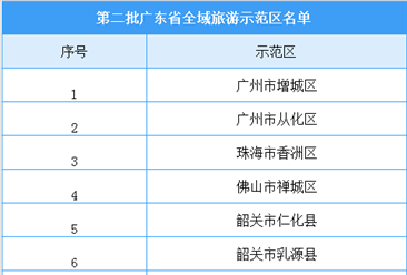 广东省第二批全域旅游示范区名单出炉：20个地区榜上有名（附名单）