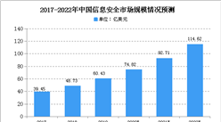 2020年中國信息安全市場規模及未來發展趨勢預測