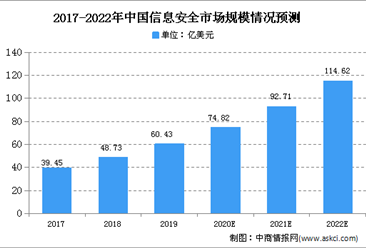2020年中國信息安全市場規模及未來發展趨勢預測