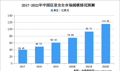 2020年中国信息安全市场规模及未来发展趋势预测