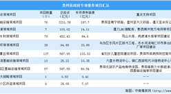 贵州获批政府专项债券551亿 重点聚焦这些领域（附项目名单）