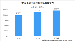 2024年中國電力工程市場規模將達3379億 呈現兩大發展趨勢（圖）