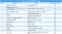 “4+7+5”產業結構發展 深圳市投資推廣重點產業園區名單一覽（附表）