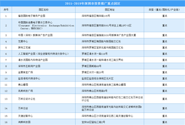 “4+7+5”產業結構發展 深圳市投資推廣重點產業園區名單一覽（附表）