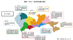 重磅！深圳“10+1”区最新定位及重点项目分布地图出炉（图）
