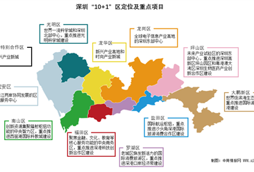 重磅！深圳“10+1”区最新定位及重点项目分布地图出炉（图）