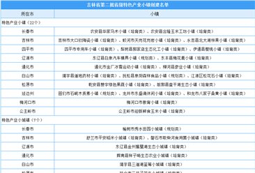吉林省第二批省级特色产业小镇创建名单出炉：共29个（附名单）
