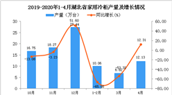2020年1-4月湖北省家用冷柜产量同比下降41.77%