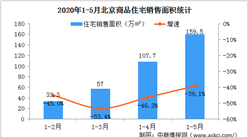 2020年1-5月北京房地產市場運行情況：商品房銷售面積下降房價上漲（圖）