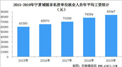 2019年寧夏城鎮非私營單位就業人員年平均工資情況分析（圖）