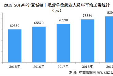 2019年宁夏城镇非私营单位就业人员年平均工资情况分析（图）