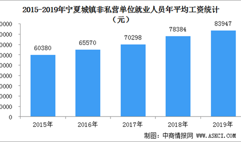 2019年宁夏城镇非私营单位就业人员年平均工资情况分析（图）